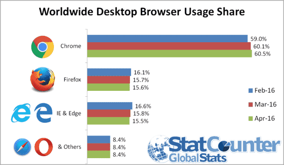 Firefox的市场份额比所有微软浏览器的市场份额更大